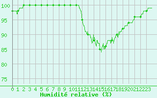 Courbe de l'humidit relative pour Orlans (45)
