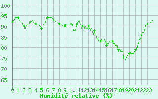 Courbe de l'humidit relative pour Calais / Marck (62)