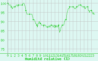 Courbe de l'humidit relative pour Quimper (29)