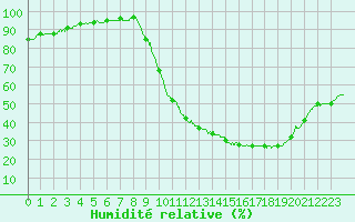 Courbe de l'humidit relative pour Muret (31)