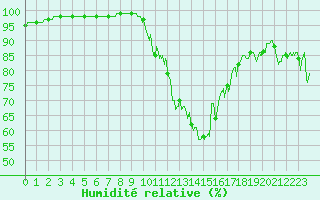Courbe de l'humidit relative pour Bourg-Saint-Maurice (73)