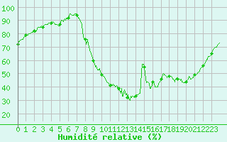 Courbe de l'humidit relative pour Toulouse-Francazal (31)
