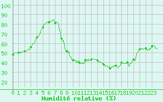 Courbe de l'humidit relative pour Carpentras (84)