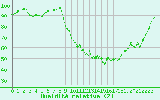 Courbe de l'humidit relative pour Vannes-Sn (56)