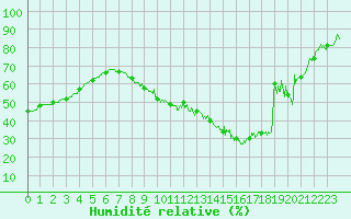 Courbe de l'humidit relative pour Poitiers (86)