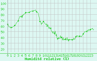 Courbe de l'humidit relative pour Albertville (73)