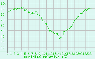 Courbe de l'humidit relative pour Saint-Auban (04)