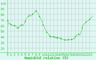 Courbe de l'humidit relative pour Tarbes (65)