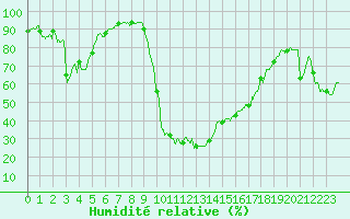 Courbe de l'humidit relative pour Figari (2A)