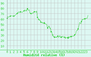 Courbe de l'humidit relative pour Alenon (61)