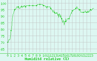 Courbe de l'humidit relative pour Besanon (25)