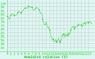 Courbe de l'humidit relative pour Chambry / Aix-Les-Bains (73)