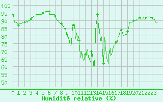 Courbe de l'humidit relative pour Berg (67)
