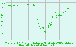 Courbe de l'humidit relative pour Biarritz (64)
