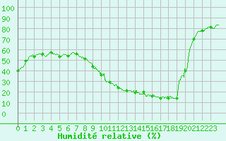 Courbe de l'humidit relative pour Le Touquet (62)