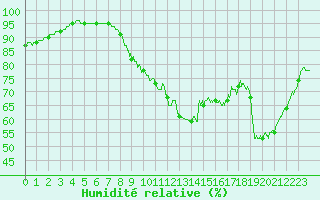 Courbe de l'humidit relative pour Lorient (56)