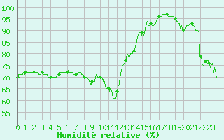 Courbe de l'humidit relative pour Biscarrosse (40)
