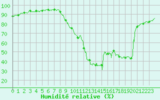 Courbe de l'humidit relative pour Le Luc - Cannet des Maures (83)