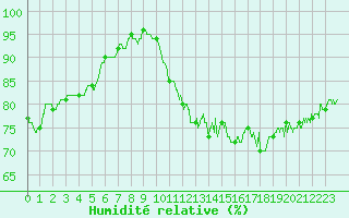 Courbe de l'humidit relative pour Saint-Brieuc (22)