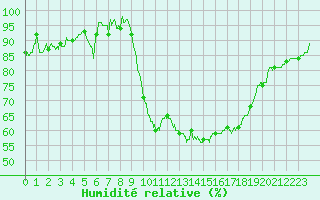 Courbe de l'humidit relative pour Rodez (12)