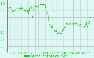 Courbe de l'humidit relative pour Luxeuil (70)