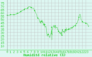 Courbe de l'humidit relative pour Limoges (87)