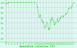 Courbe de l'humidit relative pour Chlons-en-Champagne (51)