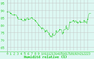 Courbe de l'humidit relative pour Salon-de-Provence (13)