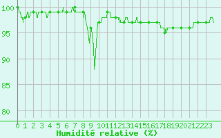 Courbe de l'humidit relative pour Mont-Aigoual (30)