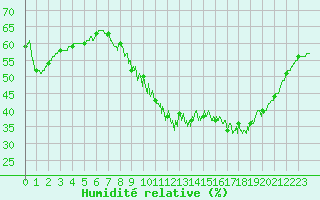 Courbe de l'humidit relative pour Millau - Soulobres (12)