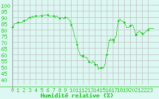 Courbe de l'humidit relative pour Dieppe (76)