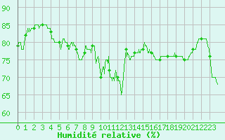 Courbe de l'humidit relative pour Le Talut - Belle-Ile (56)