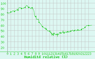 Courbe de l'humidit relative pour Le Touquet (62)