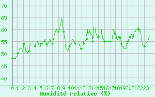 Courbe de l'humidit relative pour Ste (34)