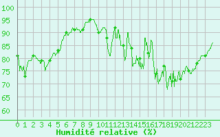 Courbe de l'humidit relative pour Royan-Mdis (17)