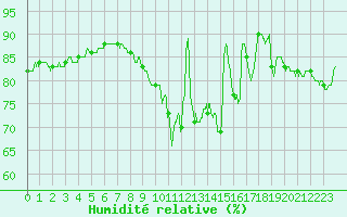 Courbe de l'humidit relative pour Dinard (35)