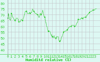 Courbe de l'humidit relative pour Ste (34)