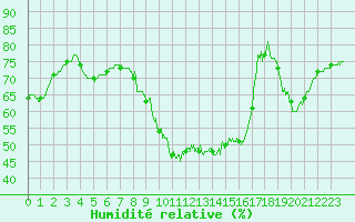 Courbe de l'humidit relative pour Le Bourget (93)