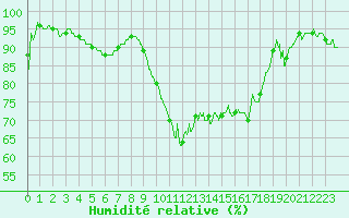 Courbe de l'humidit relative pour Cannes (06)