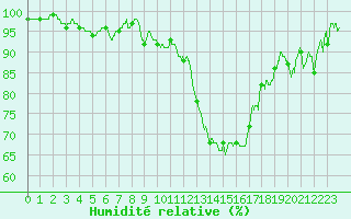 Courbe de l'humidit relative pour Saint-Nazaire (44)