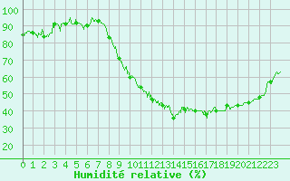 Courbe de l'humidit relative pour Angoulme - Brie Champniers (16)