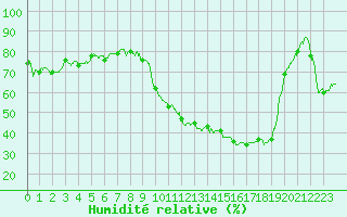 Courbe de l'humidit relative pour Nancy - Essey (54)