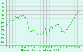 Courbe de l'humidit relative pour Strasbourg (67)