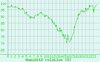 Courbe de l'humidit relative pour Guret Saint-Laurent (23)