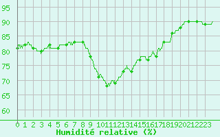 Courbe de l'humidit relative pour Muret (31)