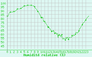 Courbe de l'humidit relative pour Dinard (35)