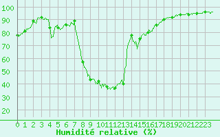 Courbe de l'humidit relative pour Tarbes (65)