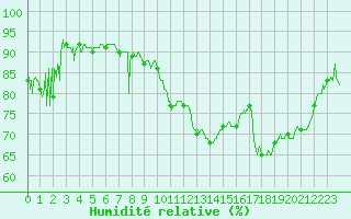 Courbe de l'humidit relative pour Biscarrosse (40)