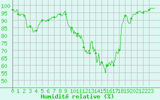 Courbe de l'humidit relative pour La Roche-sur-Yon (85)