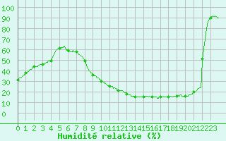 Courbe de l'humidit relative pour Cazaux (33)